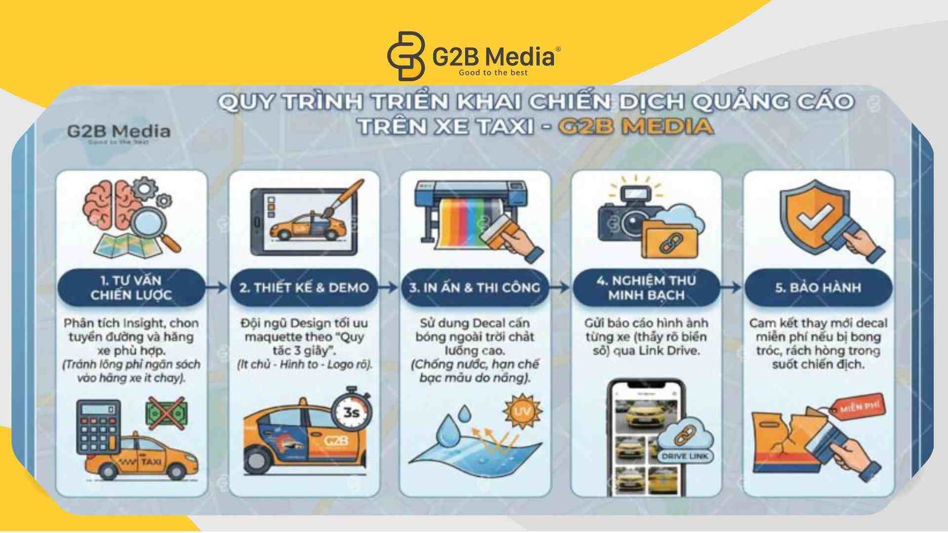 Quy trình triển khai quảng cáo trên xe taxi của G2B Media