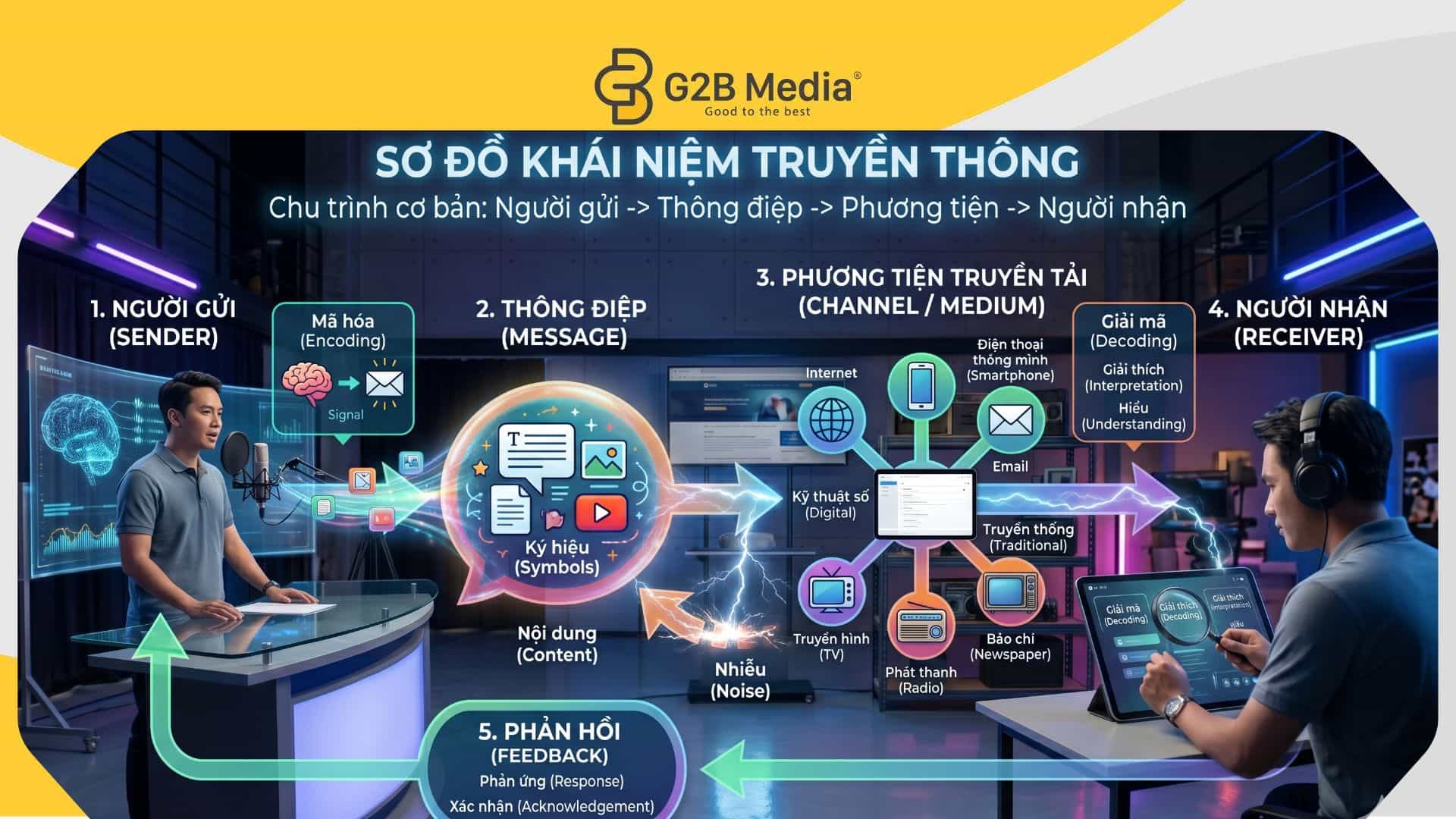 Kênh truyền thông là gì qua sơ đồ cơ bản