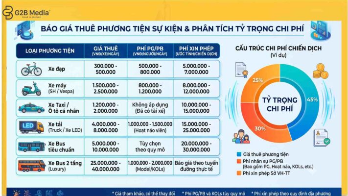 Bảng so sánh tóm tắt báo giá chi phí các loại hình Roadshow.