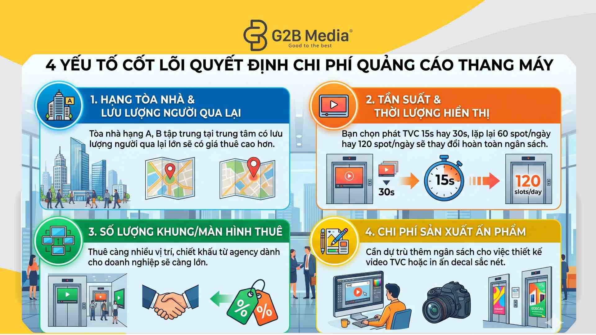 4 yếu tố định giá quảng cáo thang máy