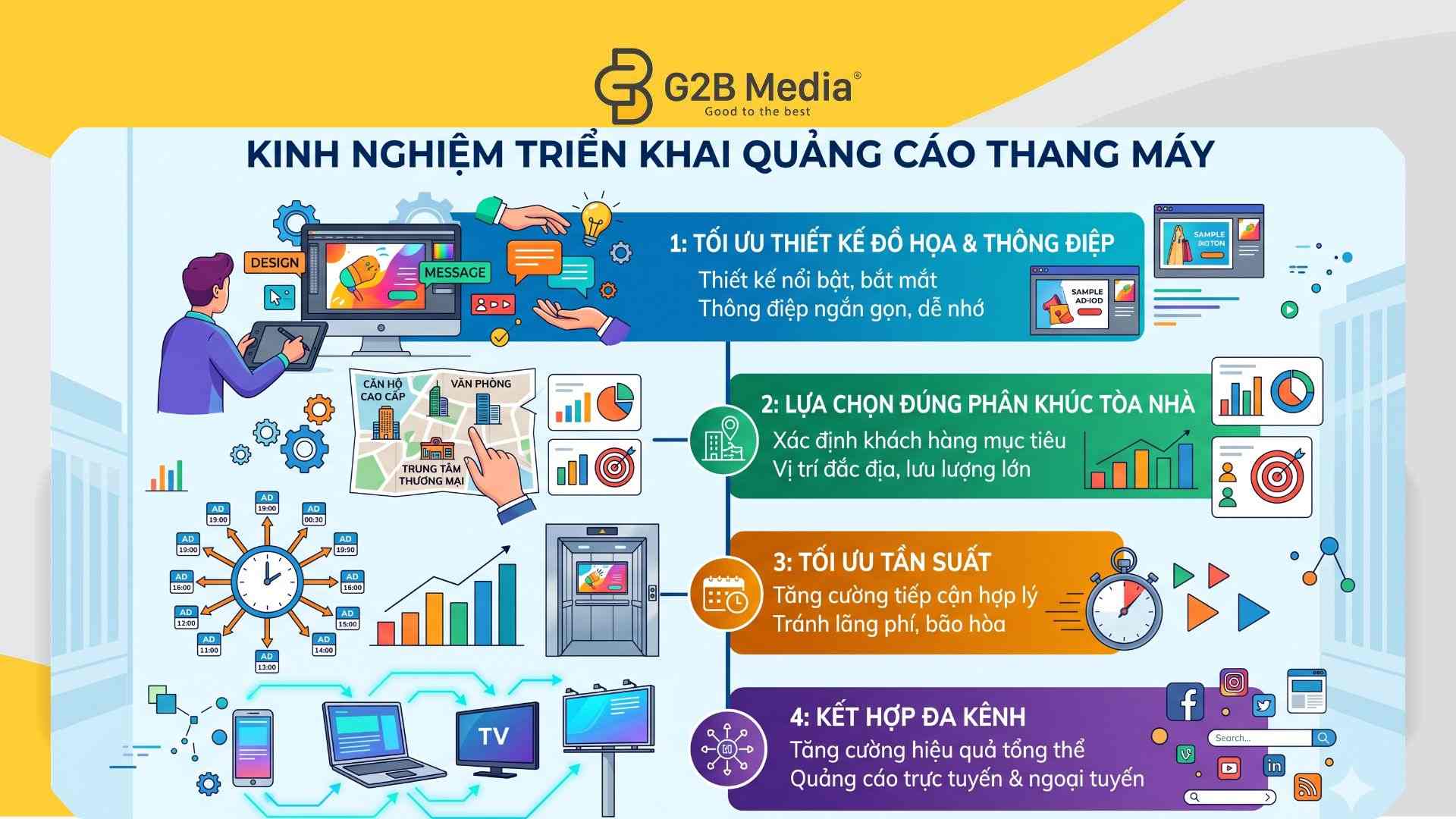 Kinh nghiệm triển khai quảng cáo thang máy