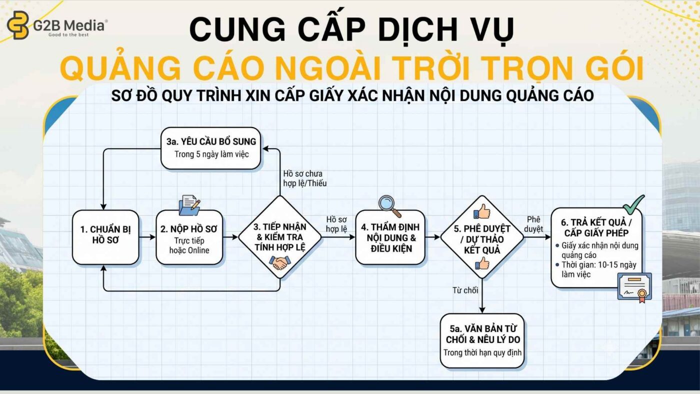 Sơ đồ quy trình cấp phép quảng cáo ngoài trời chi tiết.